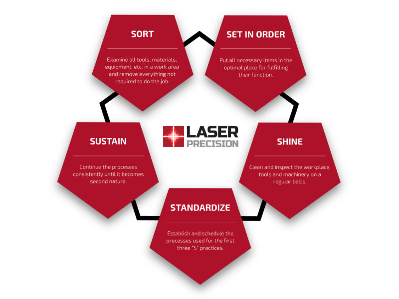 5S Methodology